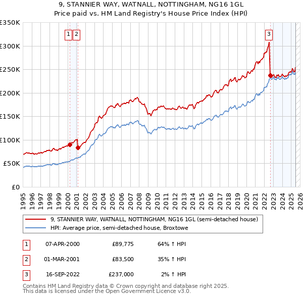 9, STANNIER WAY, WATNALL, NOTTINGHAM, NG16 1GL: Price paid vs HM Land Registry's House Price Index