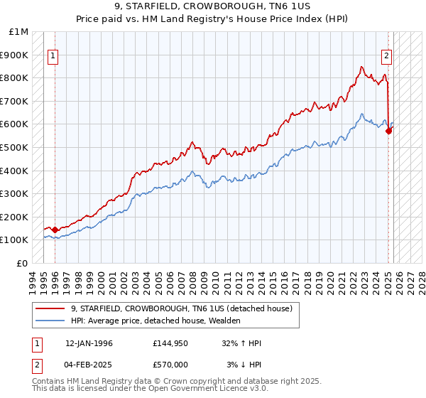 9, STARFIELD, CROWBOROUGH, TN6 1US: Price paid vs HM Land Registry's House Price Index