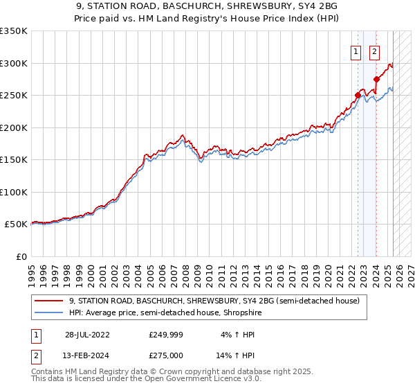 9, STATION ROAD, BASCHURCH, SHREWSBURY, SY4 2BG: Price paid vs HM Land Registry's House Price Index