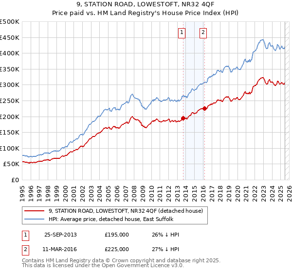 9, STATION ROAD, LOWESTOFT, NR32 4QF: Price paid vs HM Land Registry's House Price Index