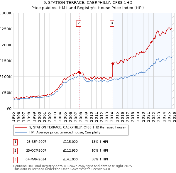 9, STATION TERRACE, CAERPHILLY, CF83 1HD: Price paid vs HM Land Registry's House Price Index
