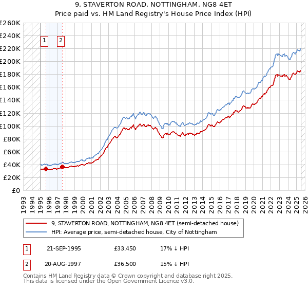 9, STAVERTON ROAD, NOTTINGHAM, NG8 4ET: Price paid vs HM Land Registry's House Price Index