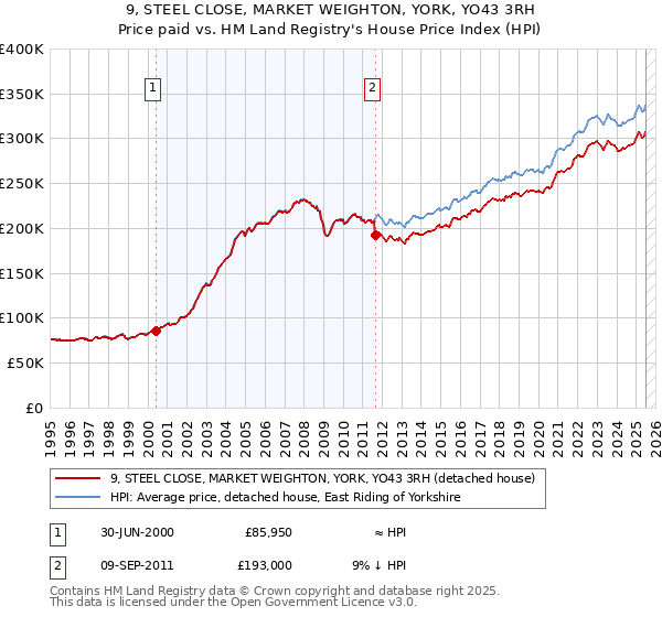 9, STEEL CLOSE, MARKET WEIGHTON, YORK, YO43 3RH: Price paid vs HM Land Registry's House Price Index