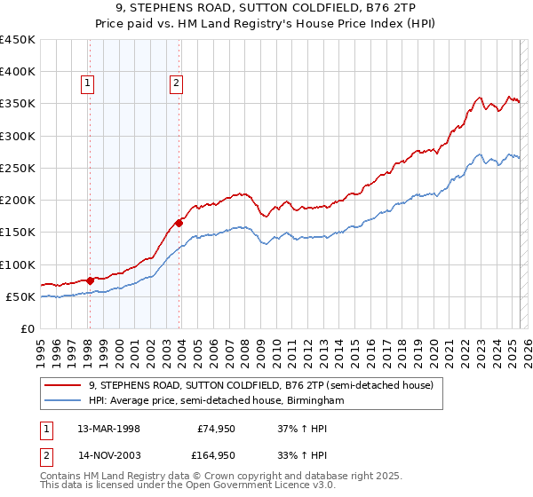 9, STEPHENS ROAD, SUTTON COLDFIELD, B76 2TP: Price paid vs HM Land Registry's House Price Index
