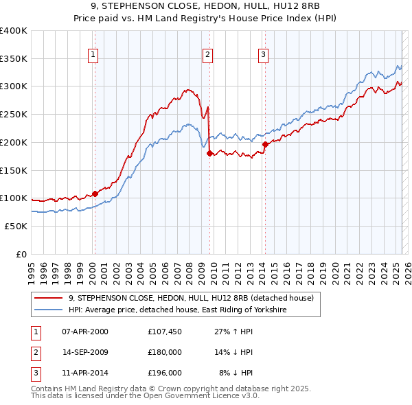 9, STEPHENSON CLOSE, HEDON, HULL, HU12 8RB: Price paid vs HM Land Registry's House Price Index