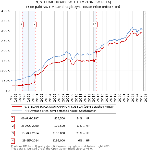9, STEUART ROAD, SOUTHAMPTON, SO18 1AJ: Price paid vs HM Land Registry's House Price Index