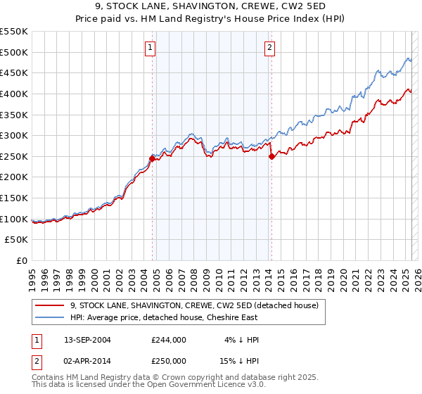 9, STOCK LANE, SHAVINGTON, CREWE, CW2 5ED: Price paid vs HM Land Registry's House Price Index