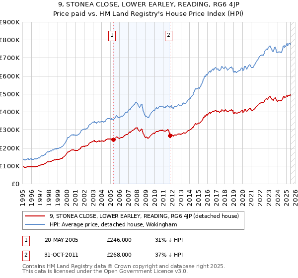 9, STONEA CLOSE, LOWER EARLEY, READING, RG6 4JP: Price paid vs HM Land Registry's House Price Index