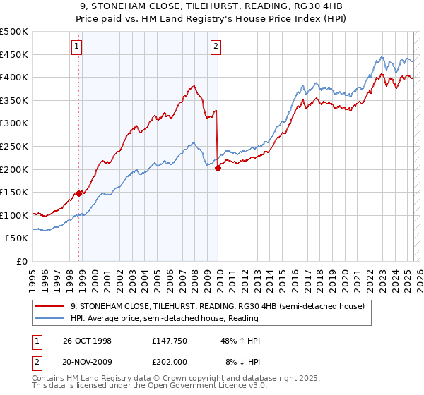 9, STONEHAM CLOSE, TILEHURST, READING, RG30 4HB: Price paid vs HM Land Registry's House Price Index