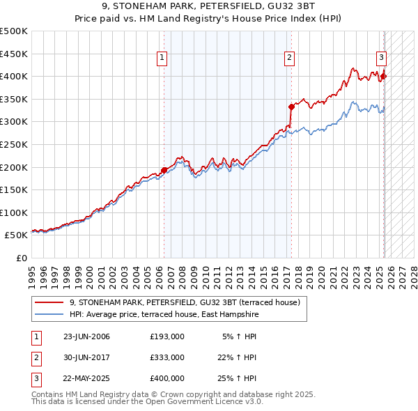 9, STONEHAM PARK, PETERSFIELD, GU32 3BT: Price paid vs HM Land Registry's House Price Index