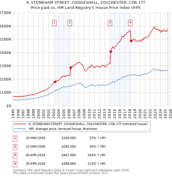 9, STONEHAM STREET, COGGESHALL, COLCHESTER, CO6 1TT: Price paid vs HM Land Registry's House Price Index