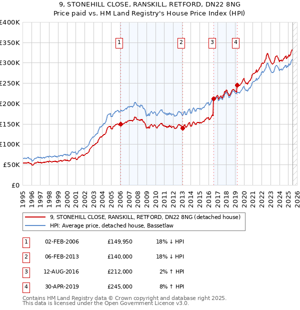 9, STONEHILL CLOSE, RANSKILL, RETFORD, DN22 8NG: Price paid vs HM Land Registry's House Price Index