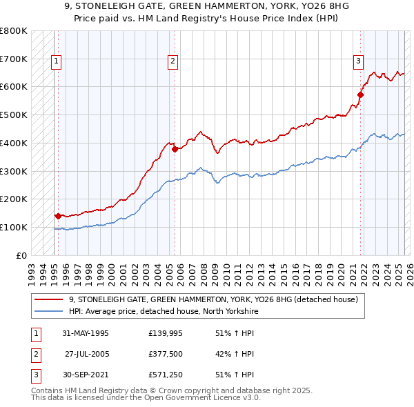 9, STONELEIGH GATE, GREEN HAMMERTON, YORK, YO26 8HG: Price paid vs HM Land Registry's House Price Index