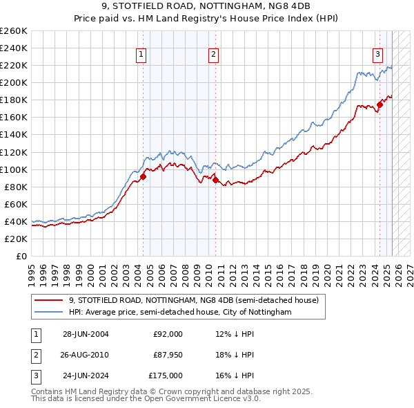9, STOTFIELD ROAD, NOTTINGHAM, NG8 4DB: Price paid vs HM Land Registry's House Price Index