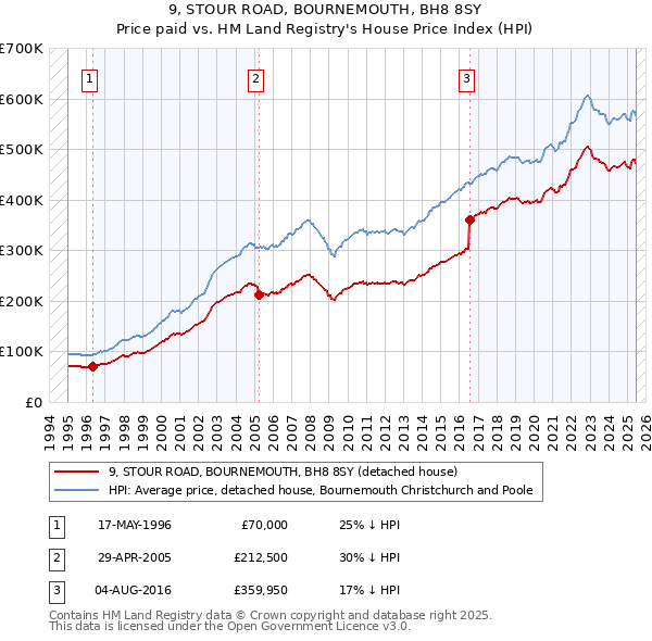 9, STOUR ROAD, BOURNEMOUTH, BH8 8SY: Price paid vs HM Land Registry's House Price Index