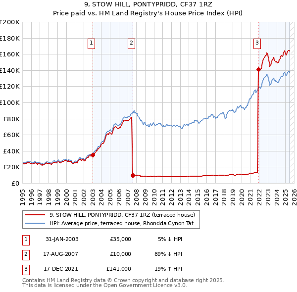 9, STOW HILL, PONTYPRIDD, CF37 1RZ: Price paid vs HM Land Registry's House Price Index