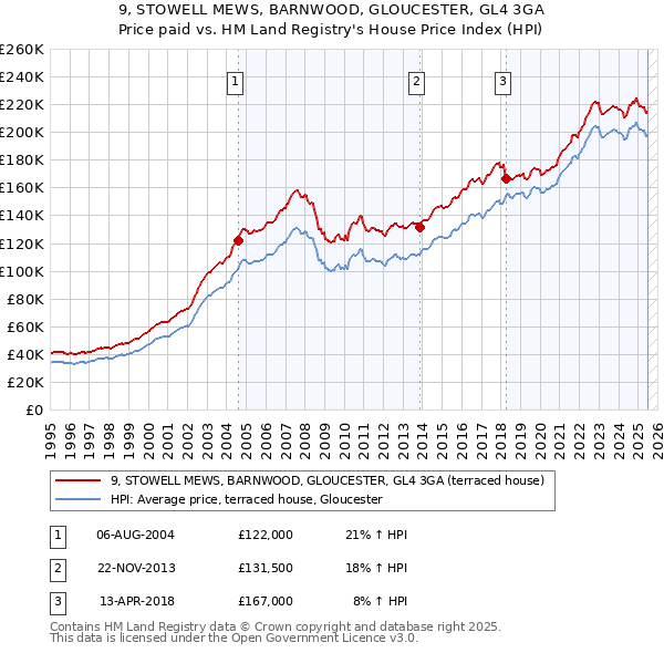 9, STOWELL MEWS, BARNWOOD, GLOUCESTER, GL4 3GA: Price paid vs HM Land Registry's House Price Index
