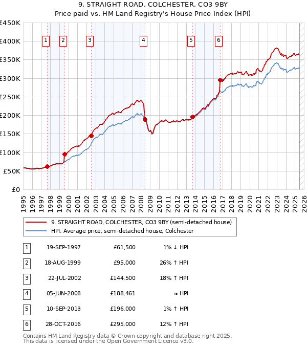 9, STRAIGHT ROAD, COLCHESTER, CO3 9BY: Price paid vs HM Land Registry's House Price Index