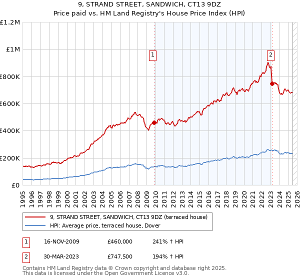 9, STRAND STREET, SANDWICH, CT13 9DZ: Price paid vs HM Land Registry's House Price Index