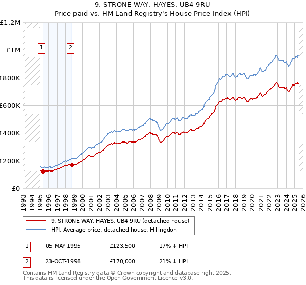 9, STRONE WAY, HAYES, UB4 9RU: Price paid vs HM Land Registry's House Price Index