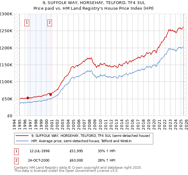 9, SUFFOLK WAY, HORSEHAY, TELFORD, TF4 3UL: Price paid vs HM Land Registry's House Price Index