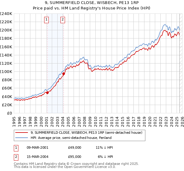 9, SUMMERFIELD CLOSE, WISBECH, PE13 1RP: Price paid vs HM Land Registry's House Price Index