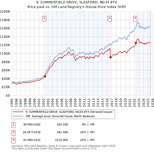 9, SUMMERFIELD DRIVE, SLEAFORD, NG34 8TX: Price paid vs HM Land Registry's House Price Index