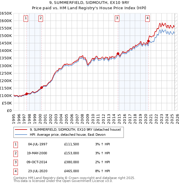 9, SUMMERFIELD, SIDMOUTH, EX10 9RY: Price paid vs HM Land Registry's House Price Index