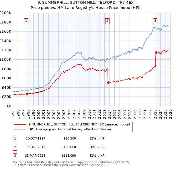 9, SUMMERHILL, SUTTON HILL, TELFORD, TF7 4EX: Price paid vs HM Land Registry's House Price Index