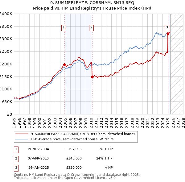 9, SUMMERLEAZE, CORSHAM, SN13 9EQ: Price paid vs HM Land Registry's House Price Index
