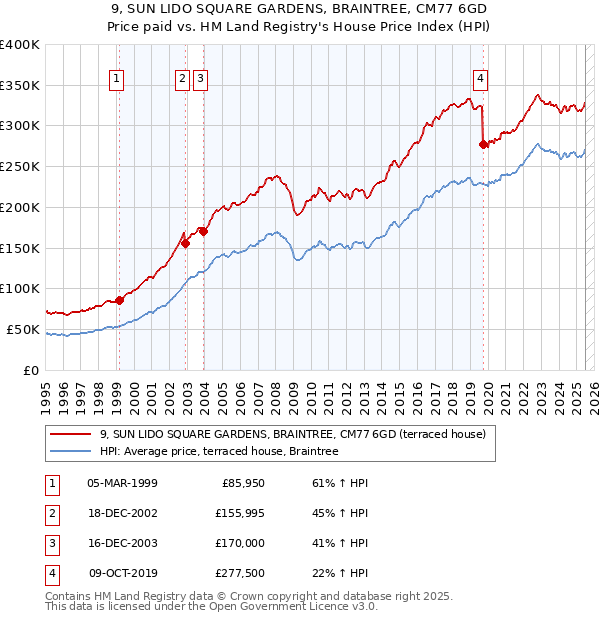 9, SUN LIDO SQUARE GARDENS, BRAINTREE, CM77 6GD: Price paid vs HM Land Registry's House Price Index