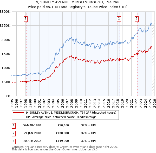 9, SUNLEY AVENUE, MIDDLESBROUGH, TS4 2PR: Price paid vs HM Land Registry's House Price Index