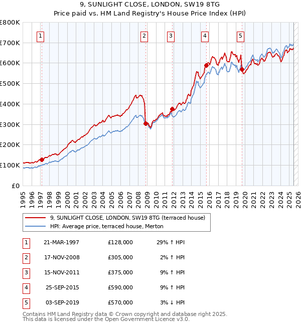 9, SUNLIGHT CLOSE, LONDON, SW19 8TG: Price paid vs HM Land Registry's House Price Index