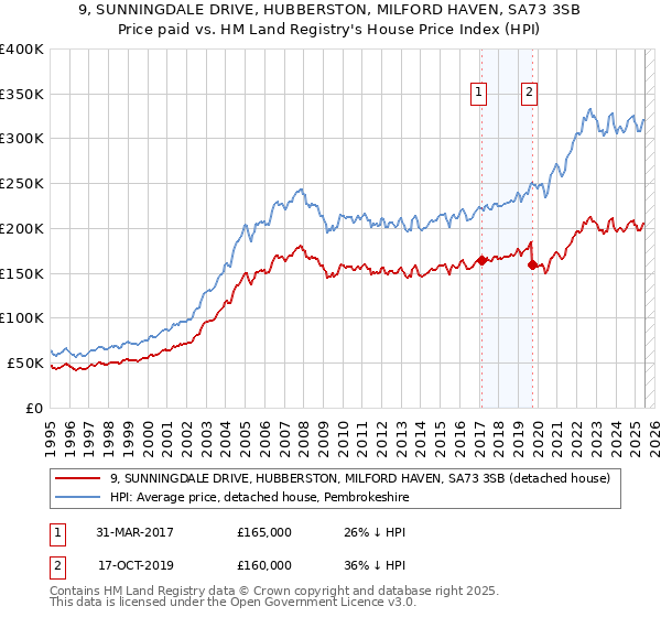 9, SUNNINGDALE DRIVE, HUBBERSTON, MILFORD HAVEN, SA73 3SB: Price paid vs HM Land Registry's House Price Index