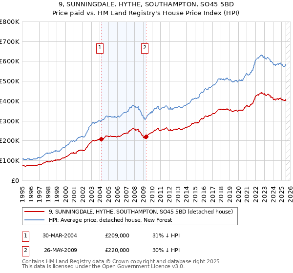 9, SUNNINGDALE, HYTHE, SOUTHAMPTON, SO45 5BD: Price paid vs HM Land Registry's House Price Index