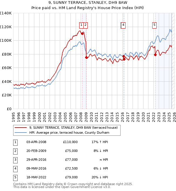 9, SUNNY TERRACE, STANLEY, DH9 8AW: Price paid vs HM Land Registry's House Price Index
