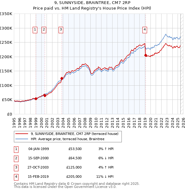 9, SUNNYSIDE, BRAINTREE, CM7 2RP: Price paid vs HM Land Registry's House Price Index
