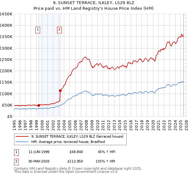 9, SUNSET TERRACE, ILKLEY, LS29 8LZ: Price paid vs HM Land Registry's House Price Index
