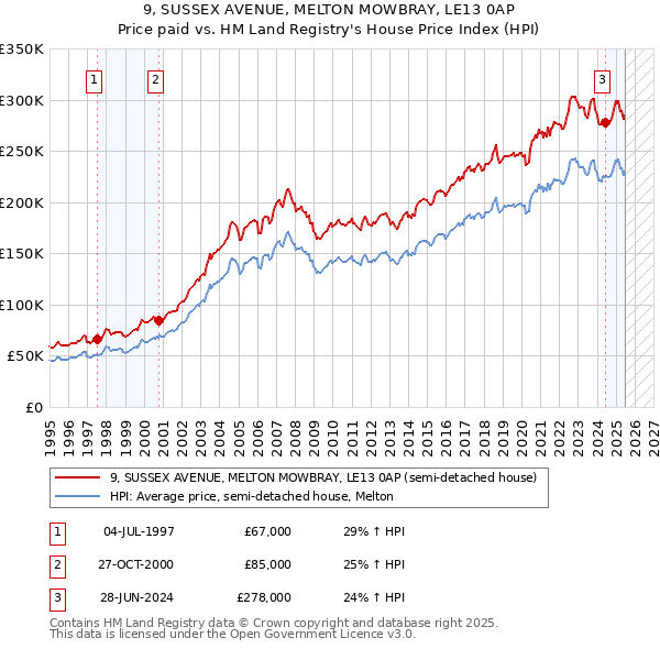 9, SUSSEX AVENUE, MELTON MOWBRAY, LE13 0AP: Price paid vs HM Land Registry's House Price Index