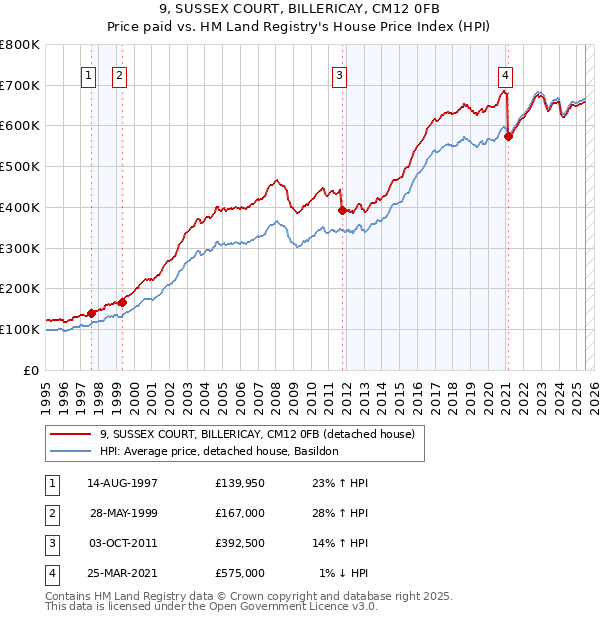 9, SUSSEX COURT, BILLERICAY, CM12 0FB: Price paid vs HM Land Registry's House Price Index