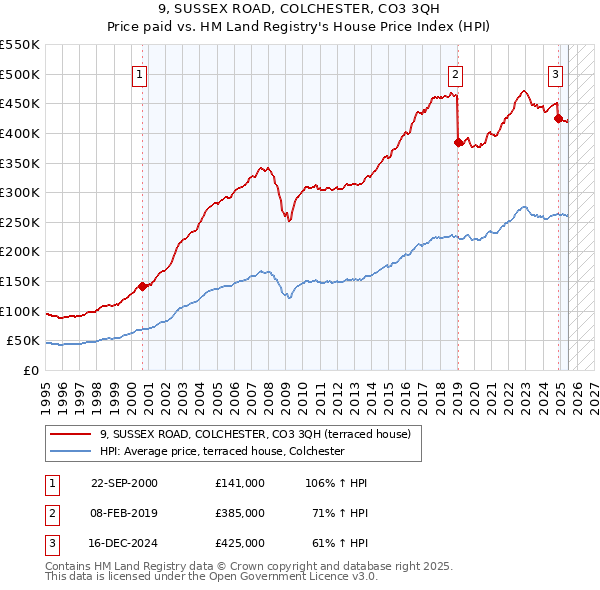 9, SUSSEX ROAD, COLCHESTER, CO3 3QH: Price paid vs HM Land Registry's House Price Index