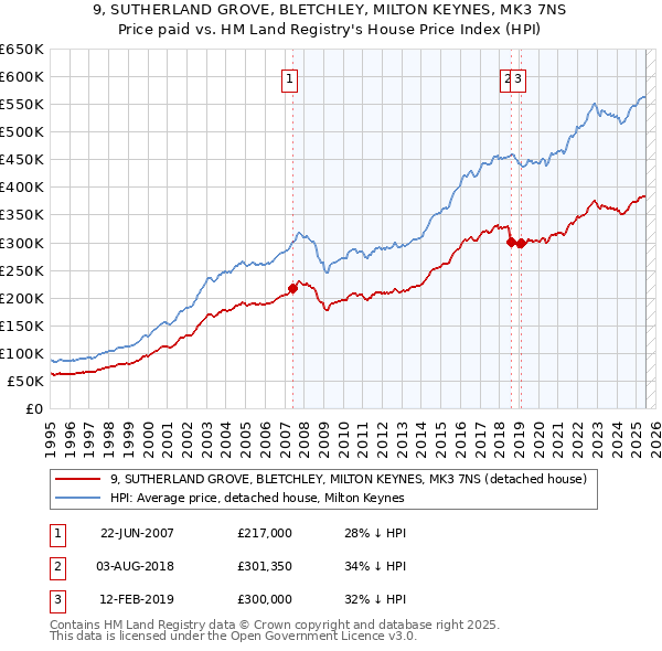 9, SUTHERLAND GROVE, BLETCHLEY, MILTON KEYNES, MK3 7NS: Price paid vs HM Land Registry's House Price Index