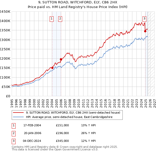 9, SUTTON ROAD, WITCHFORD, ELY, CB6 2HX: Price paid vs HM Land Registry's House Price Index