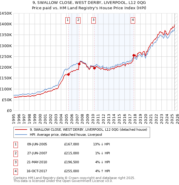 9, SWALLOW CLOSE, WEST DERBY, LIVERPOOL, L12 0QG: Price paid vs HM Land Registry's House Price Index