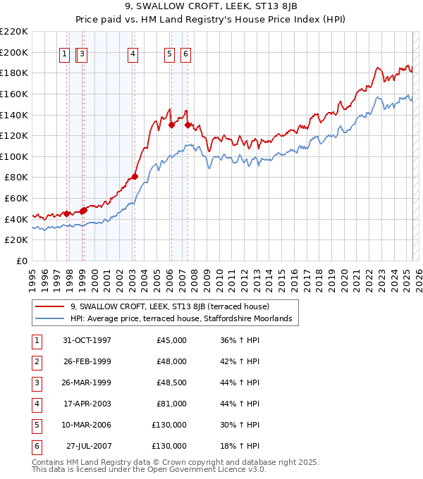 9, SWALLOW CROFT, LEEK, ST13 8JB: Price paid vs HM Land Registry's House Price Index