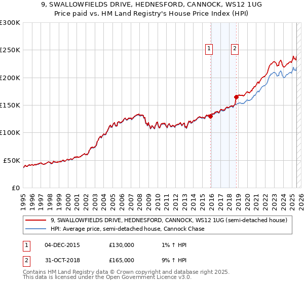 9, SWALLOWFIELDS DRIVE, HEDNESFORD, CANNOCK, WS12 1UG: Price paid vs HM Land Registry's House Price Index
