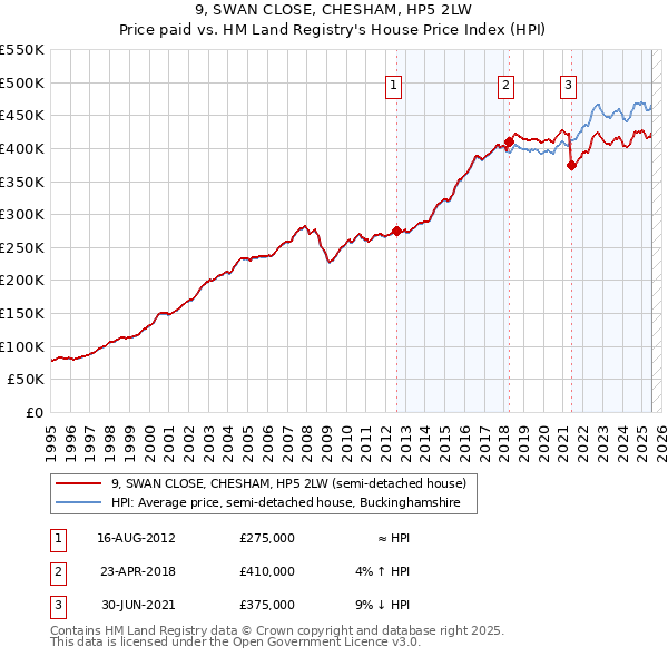 9, SWAN CLOSE, CHESHAM, HP5 2LW: Price paid vs HM Land Registry's House Price Index