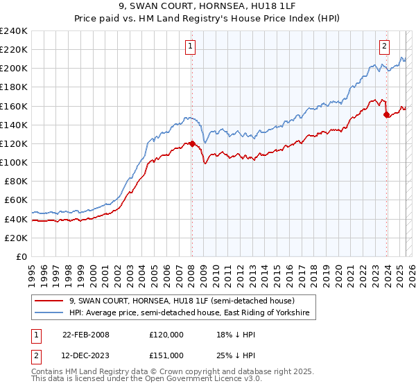 9, SWAN COURT, HORNSEA, HU18 1LF: Price paid vs HM Land Registry's House Price Index