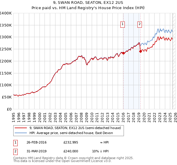 9, SWAN ROAD, SEATON, EX12 2US: Price paid vs HM Land Registry's House Price Index