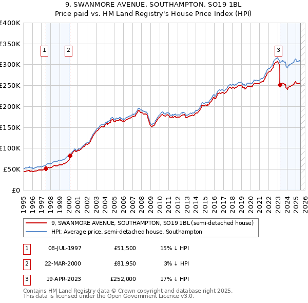 9, SWANMORE AVENUE, SOUTHAMPTON, SO19 1BL: Price paid vs HM Land Registry's House Price Index